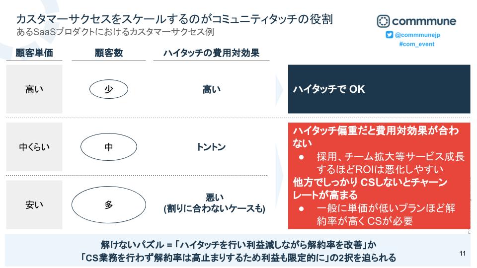 イベントレポート 企業と顧客の コミュニケーションで 生じる3つの課題 イギリス在住vcが語る企業のコミュニティ活用の最先端 Commmune コミューン カスタマーサクセス Cs プラットフォーム