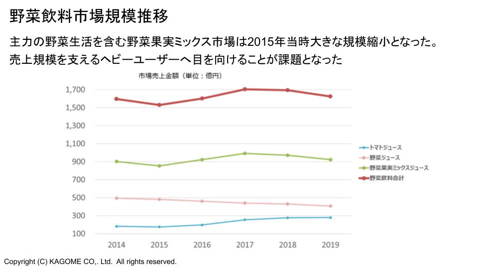 Kagomeらしさ を追求したコミュニティ ファンを中心に据えたマーケティング戦略に迫る Commmune コミューン カスタマーサクセス Cs プラットフォーム