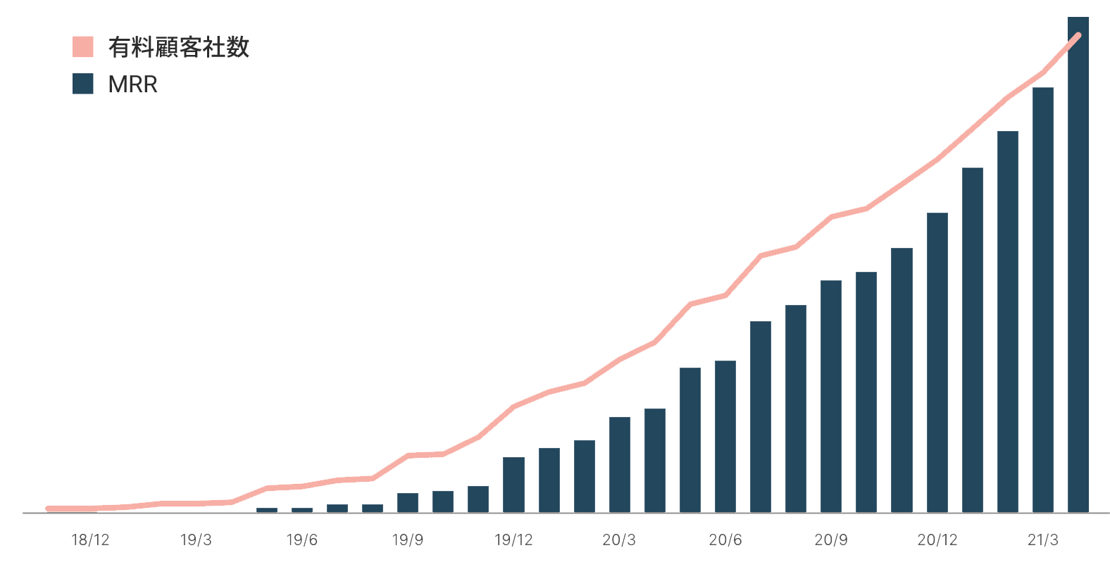 サービスリリース後、毎月継続して新規契約企業が増加中